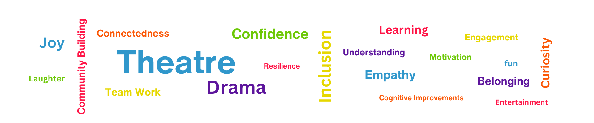 A word cloud with words that describe the benefits of theatre and drama